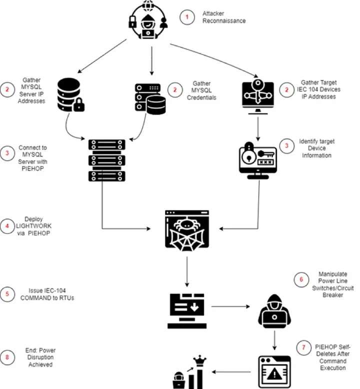Analysis of OT cyberattacks and malwares
