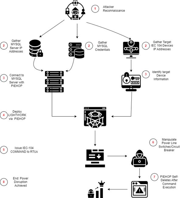 Analysis of OT cyberattacks and malwares